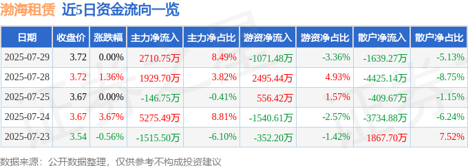 股票行情快报：渤海租赁（000415）7月29日主力资金净买入2710.75万元
