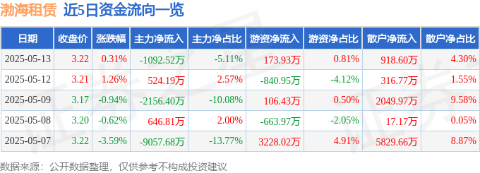 股票行情快报：渤海租赁（000415）5月13日主力资金净卖出1092.52万元