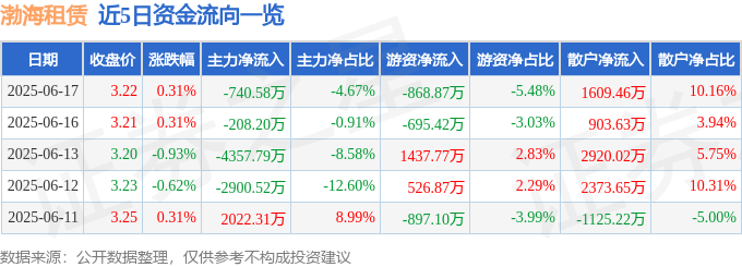 股票行情快报：渤海租赁（000415）6月17日主力资金净卖出740.58万元