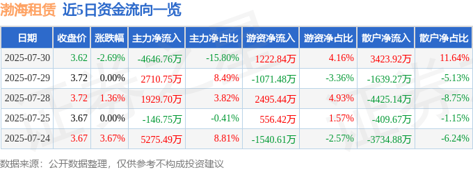 股票行情快报：渤海租赁（000415）7月30日主力资金净卖出4646.76万元