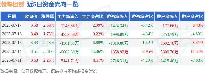 股票行情快报：渤海租赁（000415）7月17日主力资金净买入1246.68万元