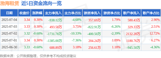 股票行情快报：渤海租赁（000415）7月4日主力资金净卖出938.12万元