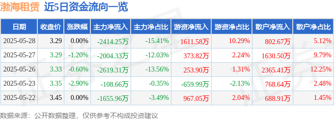 股票行情快报：渤海租赁（000415）5月28日主力资金净卖出2414.25万元