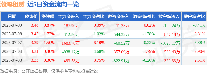 股票行情快报：渤海租赁（000415）7月9日主力资金净买入187.90万元