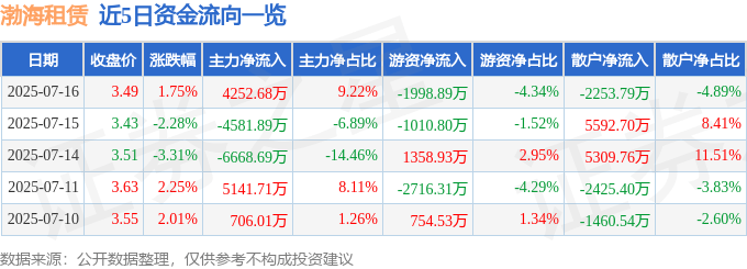 股票行情快报：渤海租赁（000415）7月16日主力资金净买入4252.68万元