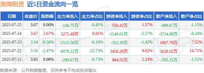 股票行情快报：渤海租赁（000415）7月25日主力资金净卖出146.75万元