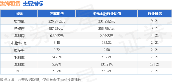股票行情快报：渤海租赁（000415）7月25日主力资金净卖出146.75万元
