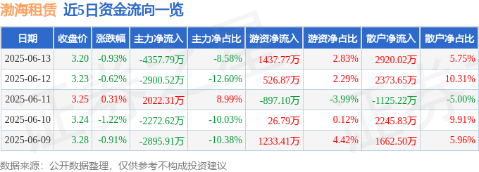股票行情快报：渤海租赁（000415）6月13日主力资金净卖出4357.79万元