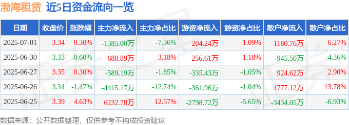 股票行情快报：渤海租赁（000415）7月1日主力资金净卖出1385.00万元