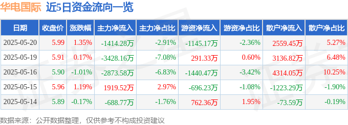 股票行情快报：华电国际（600027）5月20日主力资金净卖出1414.28万元