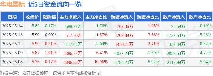 股票行情快报：华电国际（600027）5月14日主力资金净卖出688.77万元