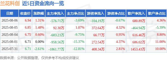 股票行情快报：兰花科创（600123）8月6日主力资金净卖出576.71万元