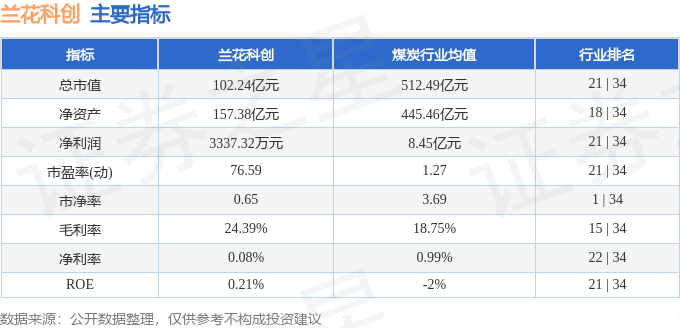 股票行情快报：兰花科创（600123）8月6日主力资金净卖出576.71万元