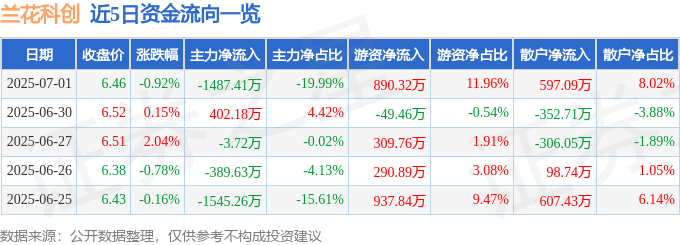 股票行情快报：兰花科创（600123）7月1日主力资金净卖出1487.41万元