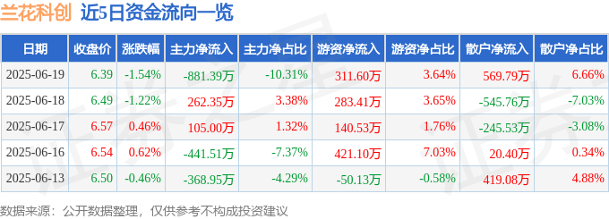 股票行情快报：兰花科创（600123）6月19日主力资金净卖出881.39万元