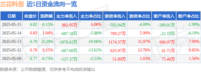 股票行情快报：兰花科创（600123）5月15日主力资金净买入882.95万元