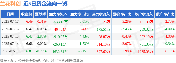 股票行情快报：兰花科创（600123）7月17日主力资金净卖出533.15万元