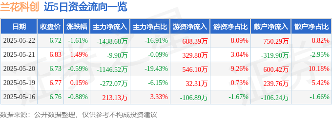 股票行情快报：兰花科创（600123）5月22日主力资金净卖出1438.68万元