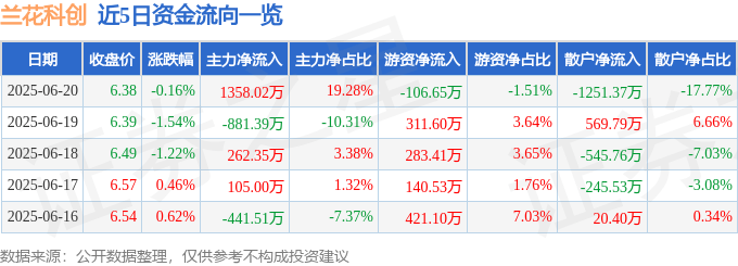 股票行情快报：兰花科创（600123）6月20日主力资金净买入1358.02万元