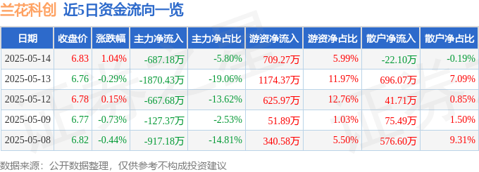 股票行情快报：兰花科创（600123）5月14日主力资金净卖出687.18万元