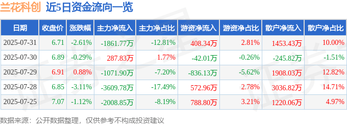 股票行情快报：兰花科创（600123）7月31日主力资金净卖出1861.77万元