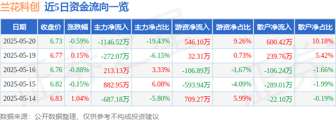 股票行情快报：兰花科创（600123）5月20日主力资金净卖出1146.52万元
