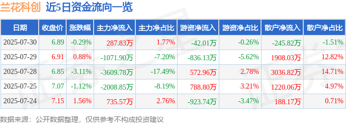 股票行情快报：兰花科创（600123）7月30日主力资金净买入287.83万元