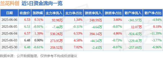 股票行情快报：兰花科创（600123）6月6日主力资金净买入92.98万元