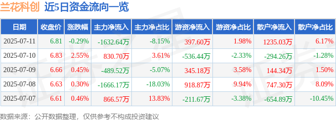 股票行情快报：兰花科创（600123）7月11日主力资金净卖出1632.64万元