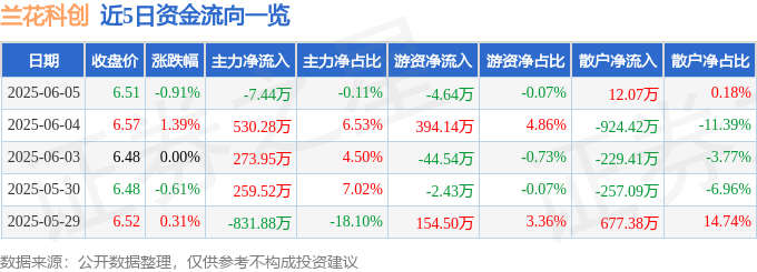 股票行情快报：兰花科创（600123）6月5日主力资金净卖出7.44万元