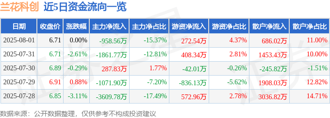 股票行情快报：兰花科创（600123）8月1日主力资金净卖出958.56万元
