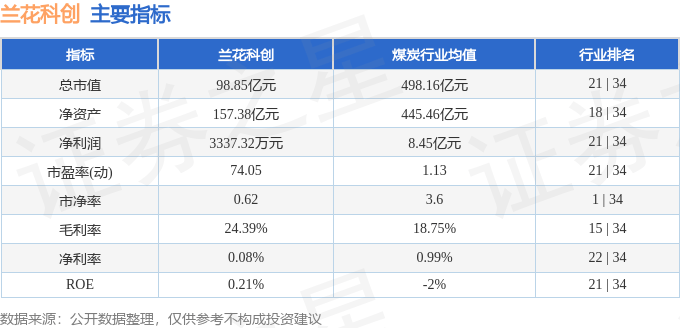 股票行情快报：兰花科创（600123）8月1日主力资金净卖出958.56万元
