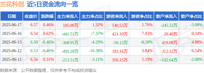 股票行情快报：兰花科创（600123）6月17日主力资金净买入105.00万元