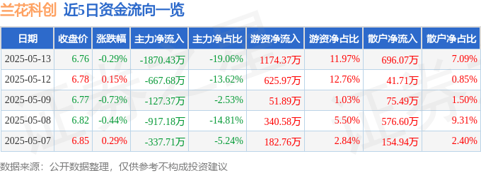 股票行情快报：兰花科创（600123）5月13日主力资金净卖出1870.43万元