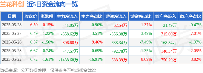 股票行情快报：兰花科创（600123）5月28日主力资金净卖出41.05万元