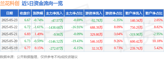 股票行情快报：兰花科创（600123）5月23日主力资金净卖出47.57万元