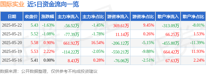 股票行情快报：国际实业（000159）5月22日主力资金净卖出56.52万元