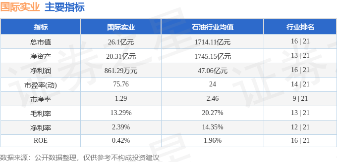 股票行情快报：国际实业（000159）5月22日主力资金净卖出56.52万元