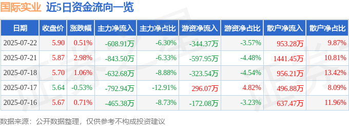 股票行情快报：国际实业（000159）7月22日主力资金净卖出608.91万元