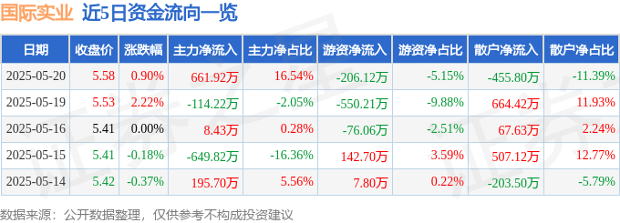 股票行情快报：国际实业（000159）5月20日主力资金净买入661.92万元