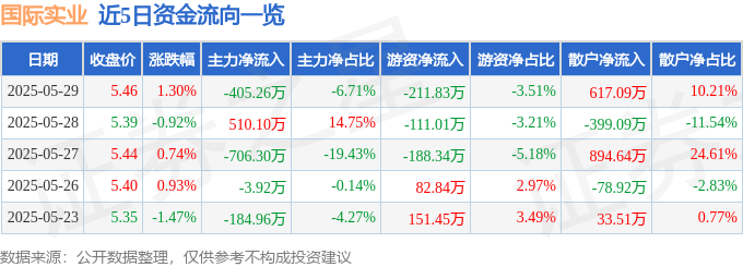 股票行情快报：国际实业（000159）5月29日主力资金净卖出405.26万元