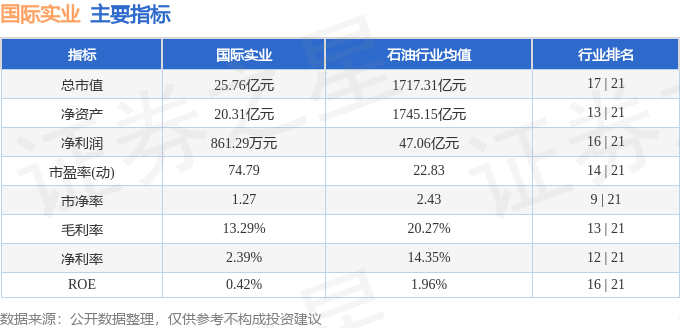 股票行情快报：国际实业（000159）6月3日主力资金净买入51.17万元
