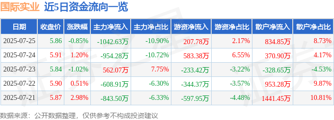 股票行情快报：国际实业（000159）7月25日主力资金净卖出1042.63万元