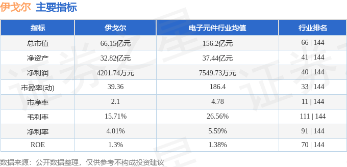 股票行情快报：伊戈尔（002922）7月25日主力资金净卖出2309.13万元