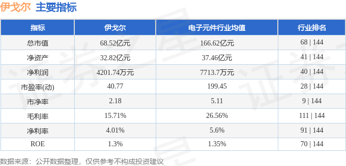 股票行情快报：伊戈尔（002922）8月6日主力资金净卖出753.72万元