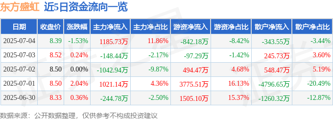 股票行情快报：东方盛虹（000301）7月4日主力资金净买入1185.73万元