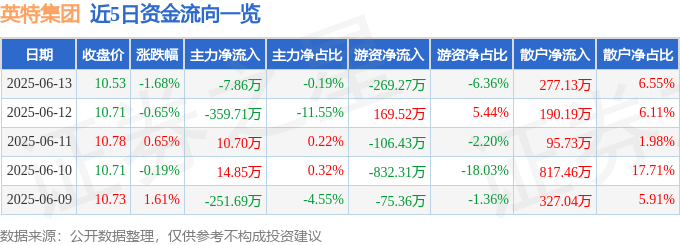 股票行情快报：英特集团（000411）6月13日主力资金净卖出7.86万元