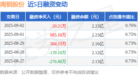 南钢股份：9月2日融资净买入20.21万元，连续3日累计净买入1089.58万元