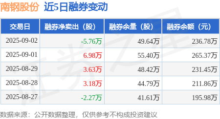 南钢股份：9月2日融资净买入20.21万元，连续3日累计净买入1089.58万元