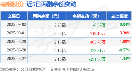 南钢股份：9月2日融资净买入20.21万元，连续3日累计净买入1089.58万元